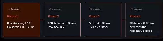 为什么比特币需要Layer2？L2发展现状如何？