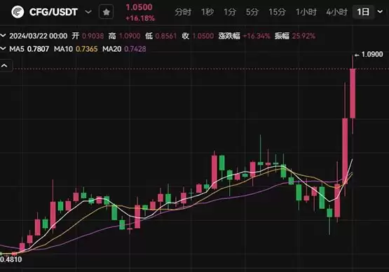 CFG币怎么样？CFG币未来价值高吗