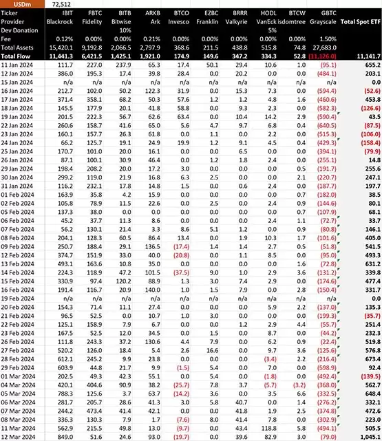 比特币ETF净流入达10.45亿美元！BTC、BNB持续历史新高