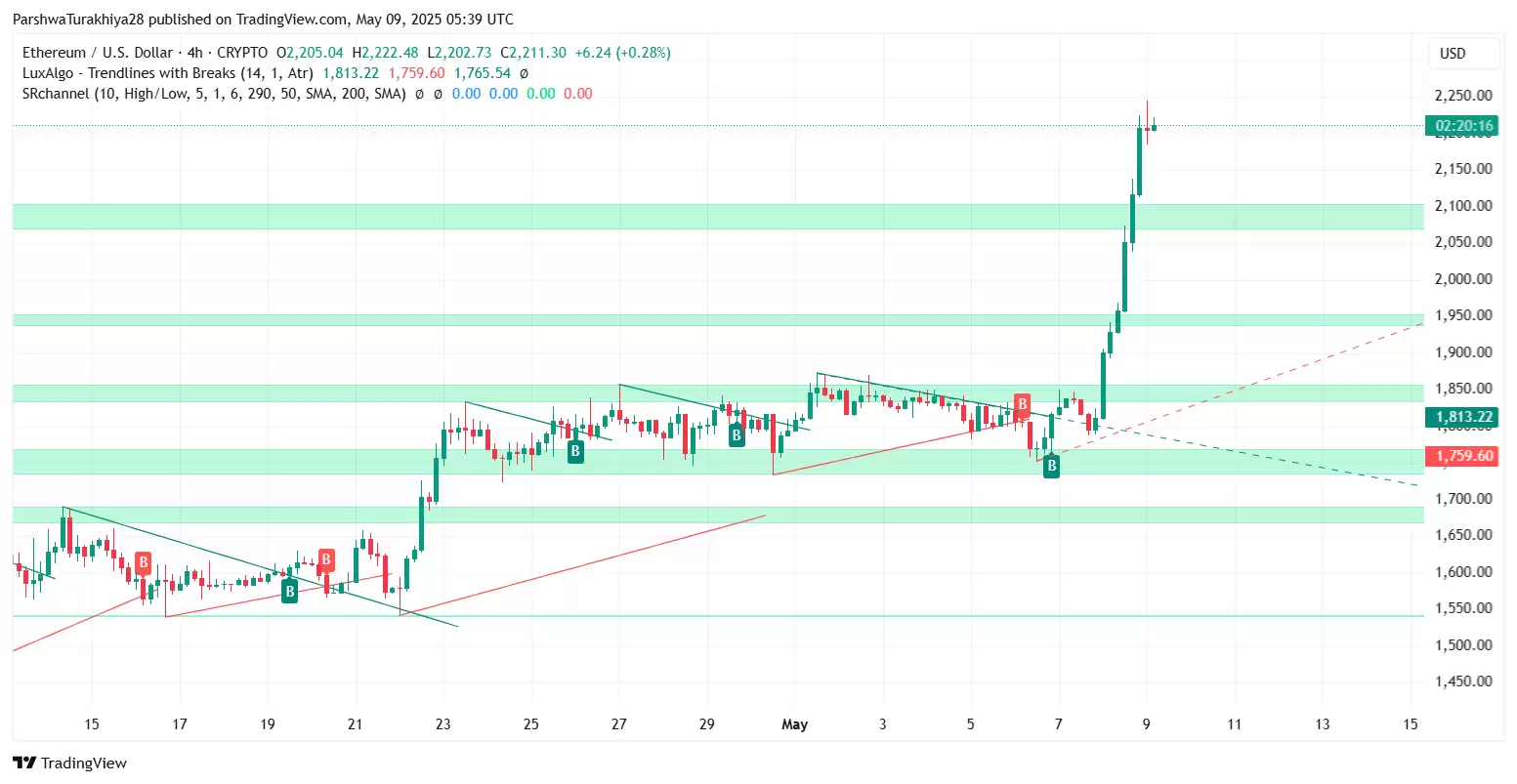 2025.5.23以太坊ETH价格预测:这个周末能达到3500美元吗？