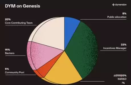 DYM(Dymension)是什么币?DYM币价格走势分析及未来预测