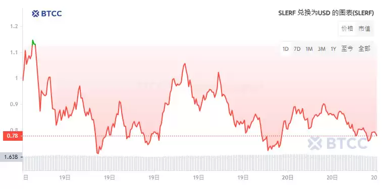 迷因币SLERF是什么？SLERF币价格走势分析及未来展望