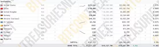 比特币国家持有量排名：美国以21万枚居冠！第三名出人意料