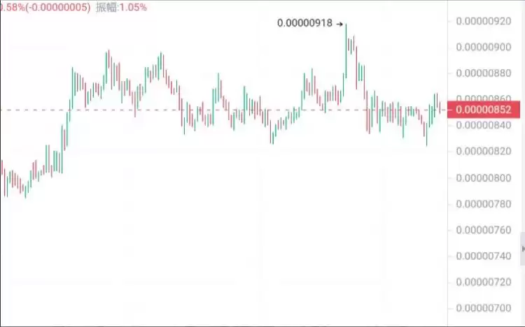 牛市潜力币分析