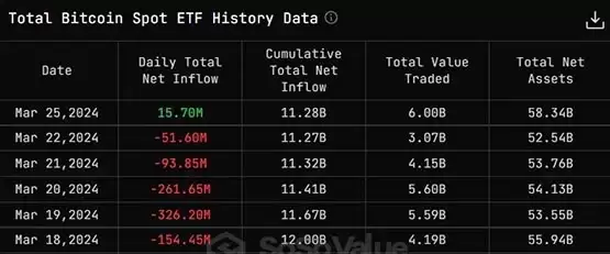 比特币ETF恢复净流入！10X Research：下个目标8.3万美元