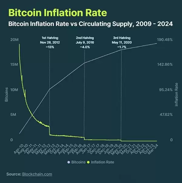 2025年4月20日BTC比特币完成第四次区块奖励减半价格会上涨吗