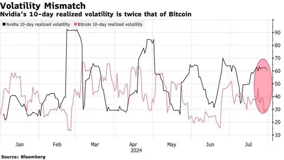 AI股持续崩跌!英伟达三周暴挫23% 波动率超出比特币2倍