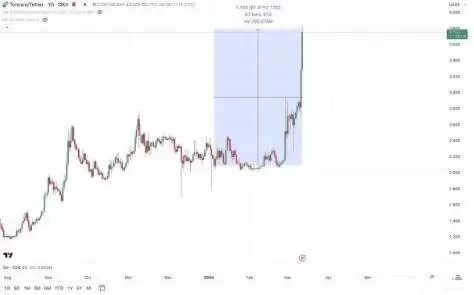 TON币为何暴涨？TON为何值得关注？