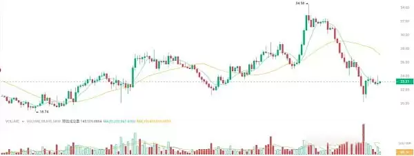 比特币暴跌21.6万人爆仓6亿美元 如何自救 最佳抄底时机来了吗？