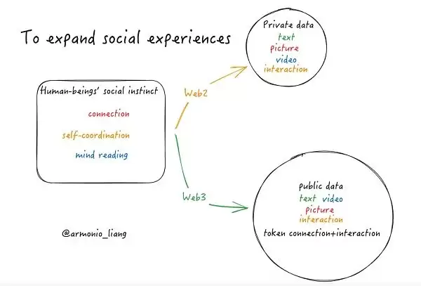 什么是Social社交代币？Web3 Social社交代币的机遇与使命