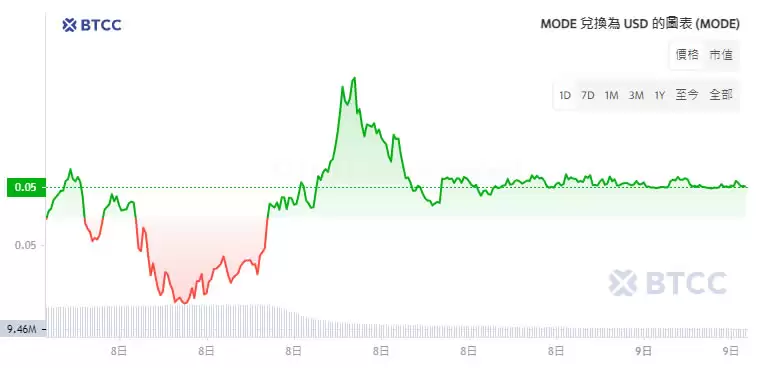 MODE币是什么?开放空投申领,币价飙涨5000%,MODE未来如何?