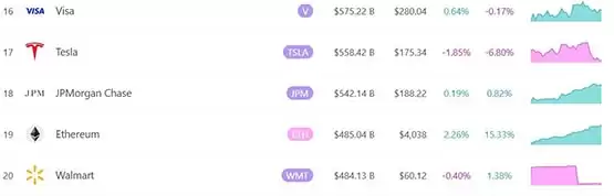 以太坊市值排名示意图