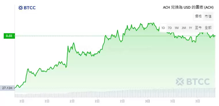 Alchemy Pay(ACH)币是什么？值得投资吗？2025年ACH币价格预测