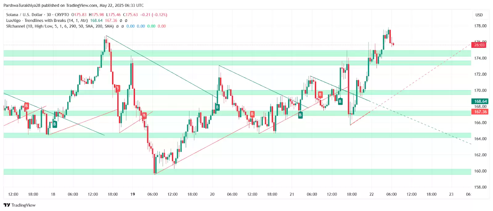 2025年5月23日SOL价格预测:SOL价格将创下新高还是面临现实考验？