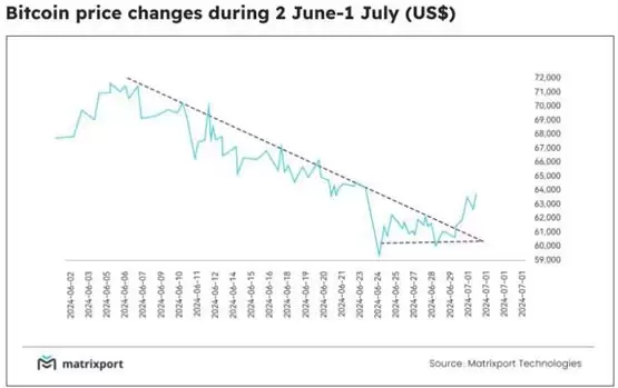 Matrixport分析师:比特币突破下降趋势!反弹已出现