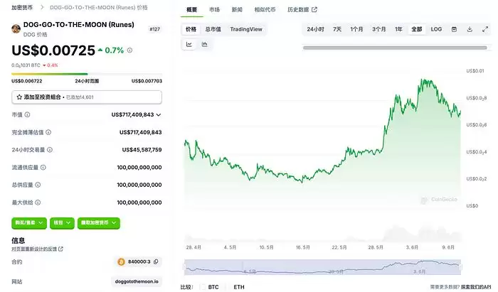 DOG币怎么样?DOG符文持续上涨,赛道何时迎来爆发？