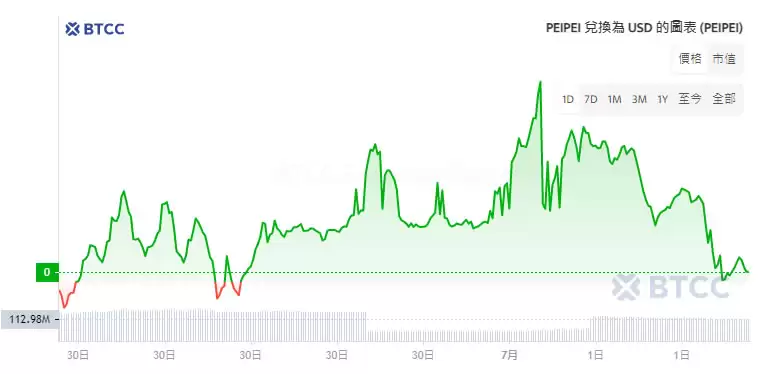 PeiPei(ETH)币是什么？值得投资吗？PEIPEI币价格走势分析