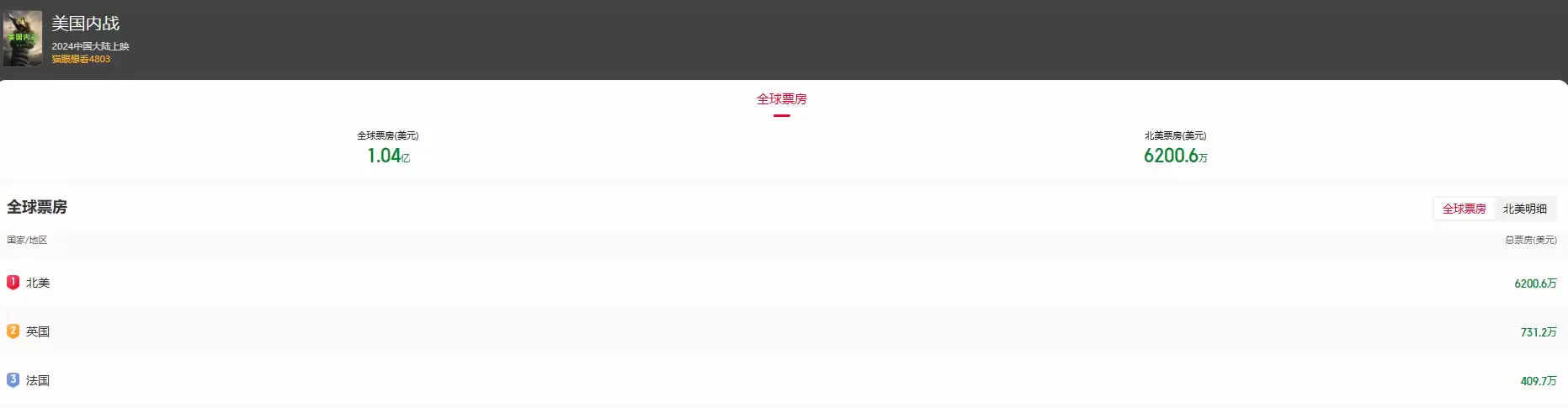 美国内战全球票房破亿，新里程碑达成！