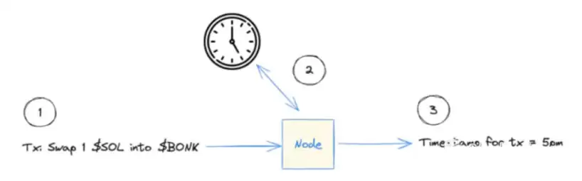 Solana共识机制:委托权益证明和历史证明