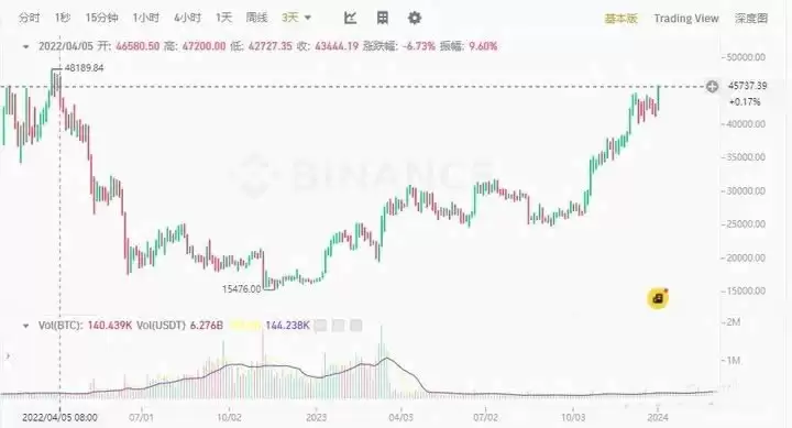 比特币价格突破45800美元 年涨幅超172%