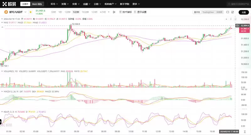 比特币52,000压力位暗示回调将至？回调加仓，长线看涨
