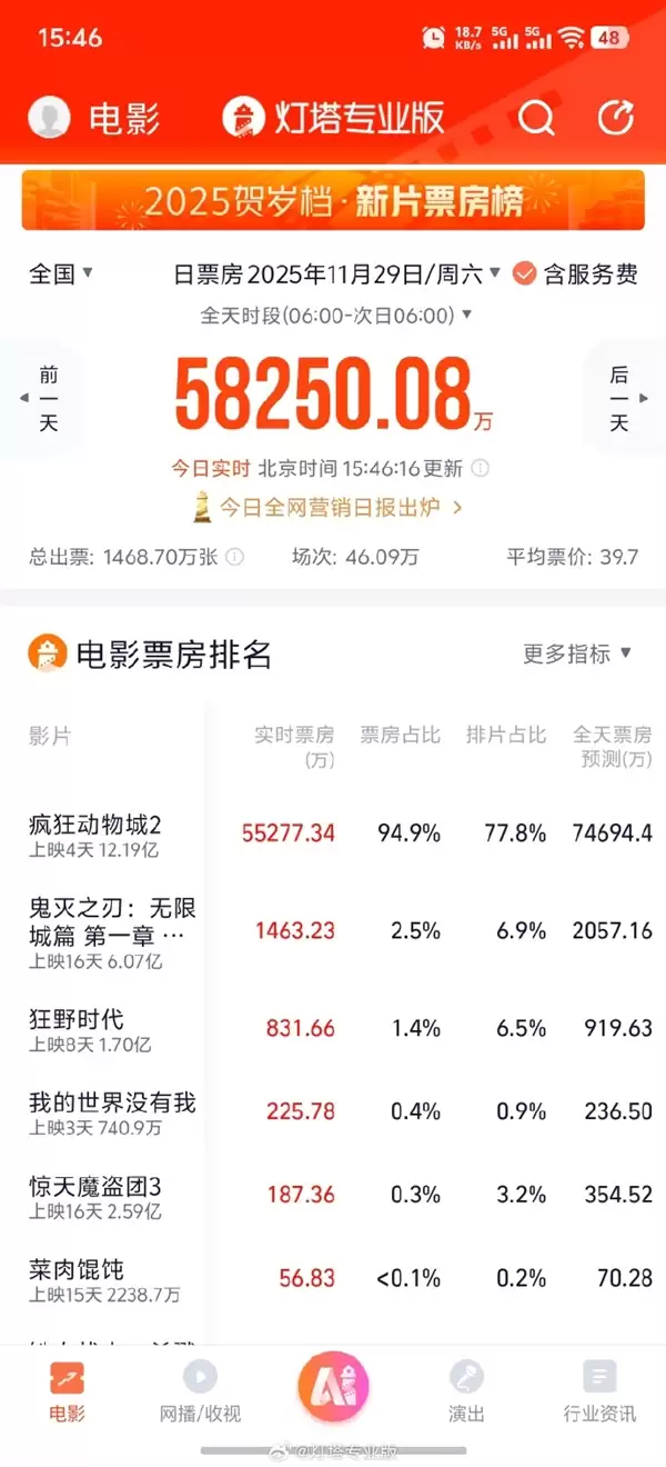 超《复联4》《疯狂动物城2》夺进口片单日票房冠军