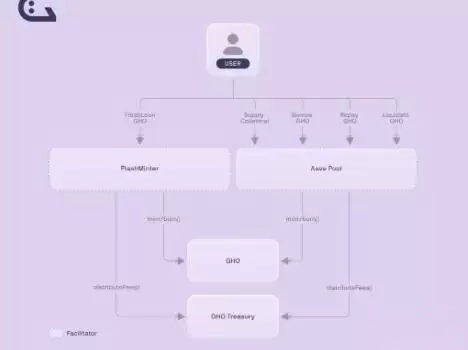 GHO是什么币？有什么用？
