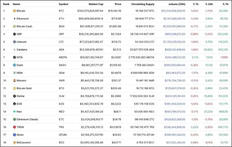 如何在下次牛市中抓住20倍到100倍的币种？