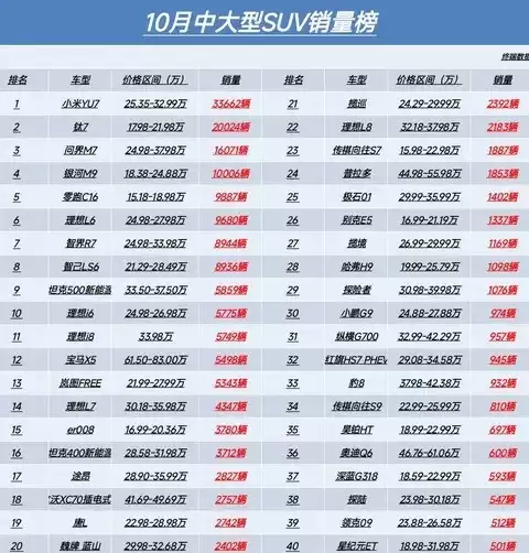 2025年10月大型SUV销量榜:银河M9破万辆,理想双车进前八