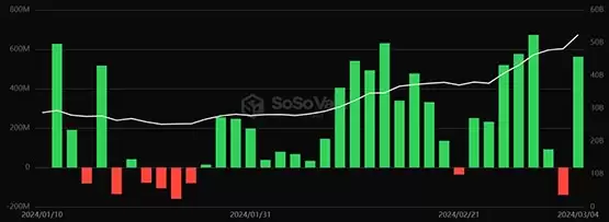 比特币现货ETF日交易量再创新高!资金净流入超77亿美元