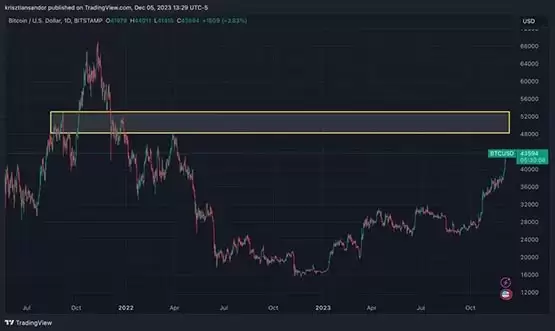 比特币突破4.4万还能涨吗？LMAX Group：比特币短期将达48000美元