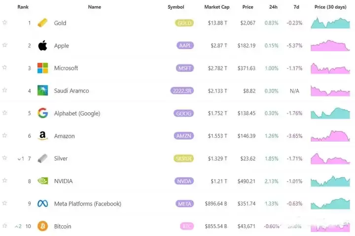 比特币15年从0到8550亿美元 你我的15年呢？