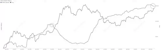 长期持有者持币量变化图表