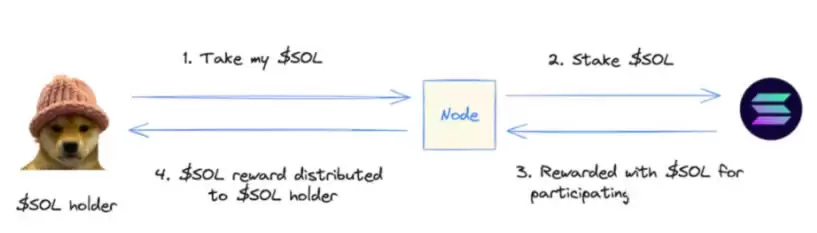 Solana共识机制:委托权益证明和历史证明