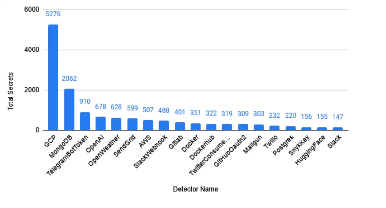 公共仓库扫出 1.7 万条有效密钥：安全工程师发现 GitLab 大规模泄密，GCP 与数据库凭据暴露最严重