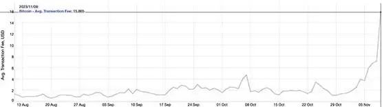 比特币、以太坊链上Gas费齐飙涨!社群:公链Solana超便宜