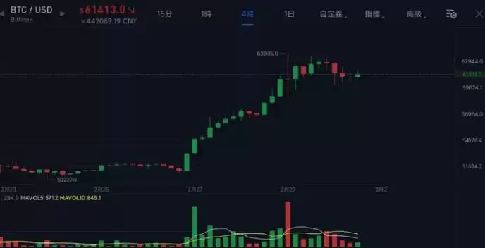 比特别触及64267美元后再跌、以太坊站上3500!全网爆仓超3亿美元