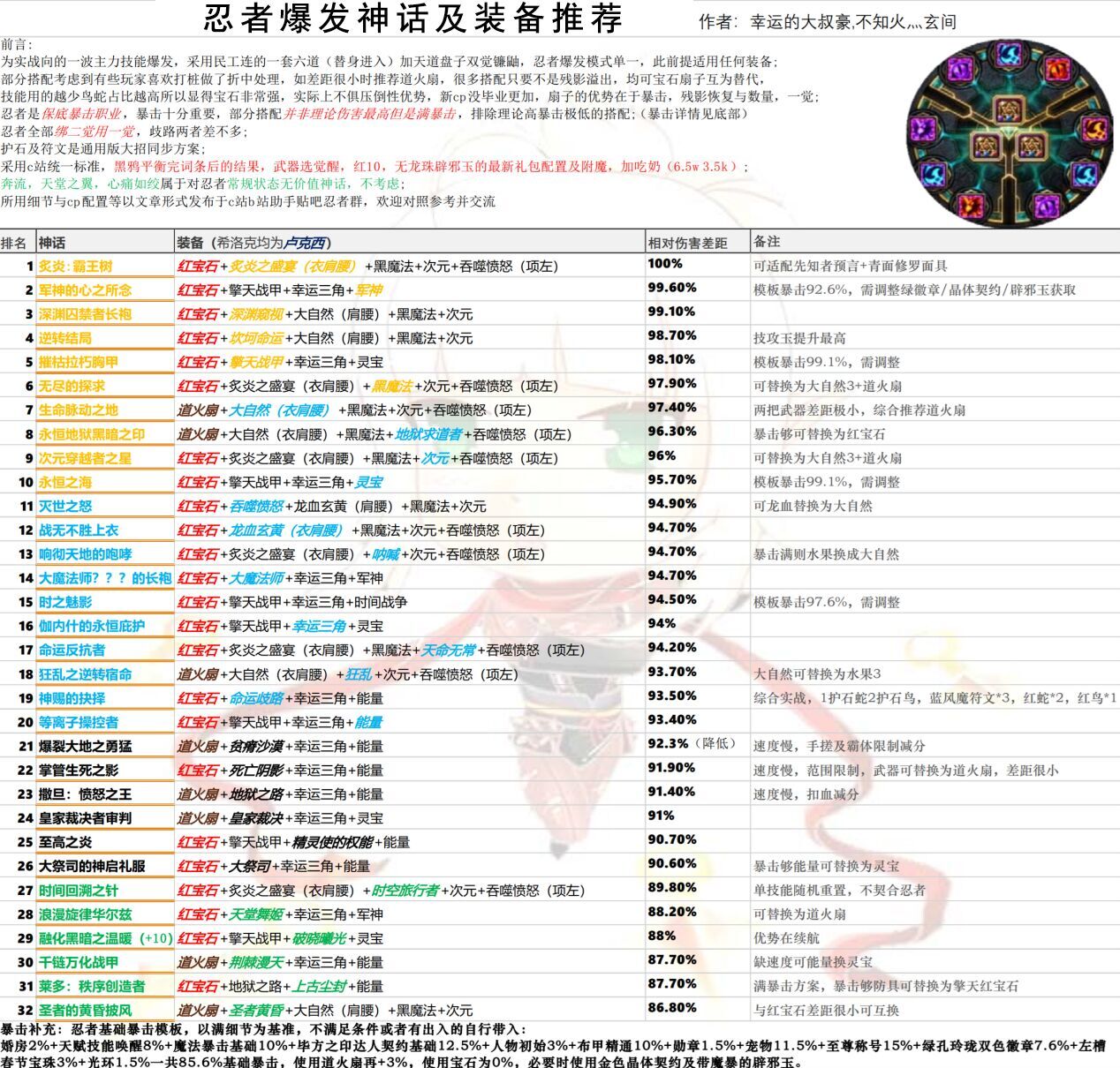DNF忍者奥兹玛神话排名