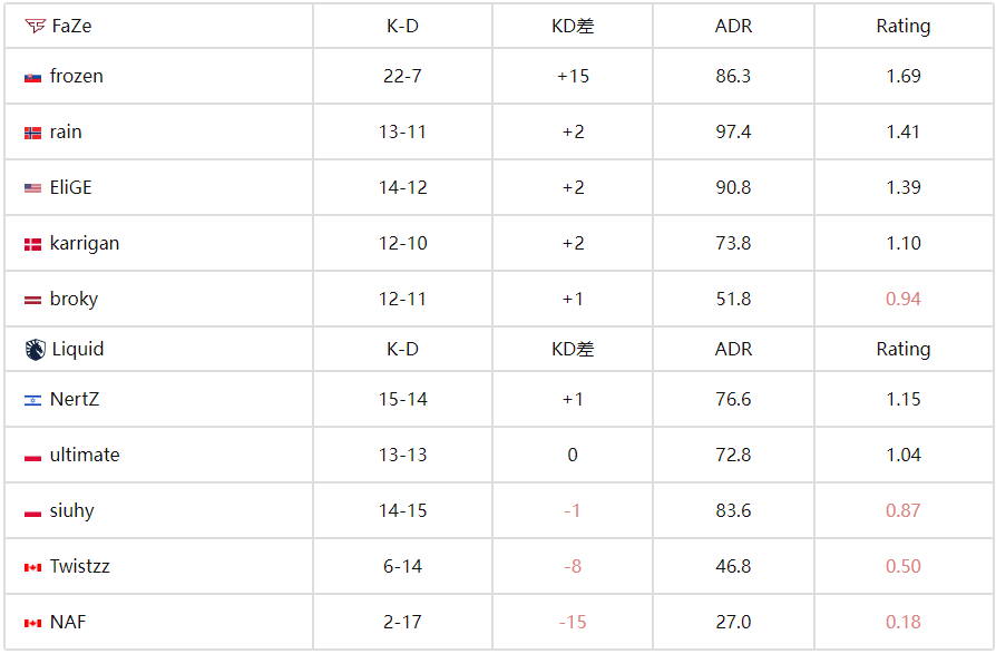 IEM科隆2025:FaZe 2-0 Liquid ,IEM最惨烈屠杀!数据揭示 IEM科隆2025:FaZe 2-0 Liquid ,IEM最惨烈屠杀!数据揭示