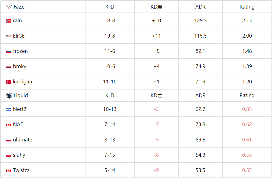 IEM科隆2025:FaZe 2-0 Liquid ,IEM最惨烈屠杀!数据揭示 IEM科隆2025:FaZe 2-0 Liquid ,IEM最惨烈屠杀!数据揭示