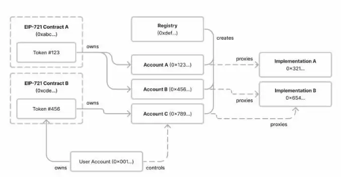 ERC-6551:开创社交与游戏的NFT新标准