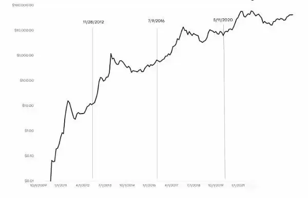 2025年比特币减半与此前有何不同？