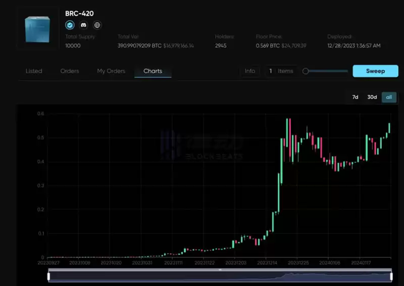 比特币生态集体回调,为什么只有BRC-420逆势上涨？