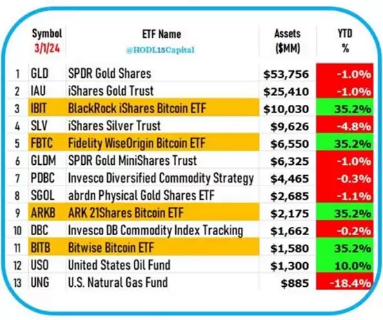 比特币市值突破1.3兆美元!重登全球第9大资产 逼近白银
