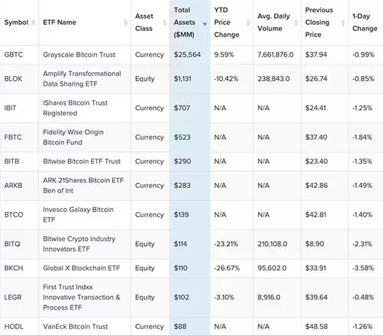 比特币超白银成美国第二大ETF！女股神：BTC正占领黄金市场
