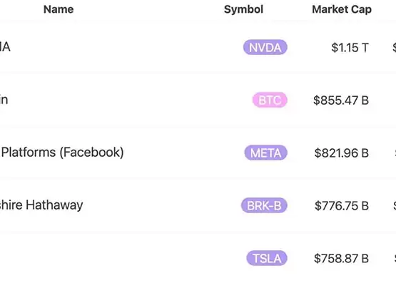 比特币市值8555亿美元超Meta、逼近NVIDIA！回归全球第9大资产