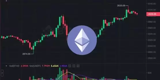 多空双杀!以太坊V转突破3030、比特币逼近5.3万后跌 STRK震荡2美元