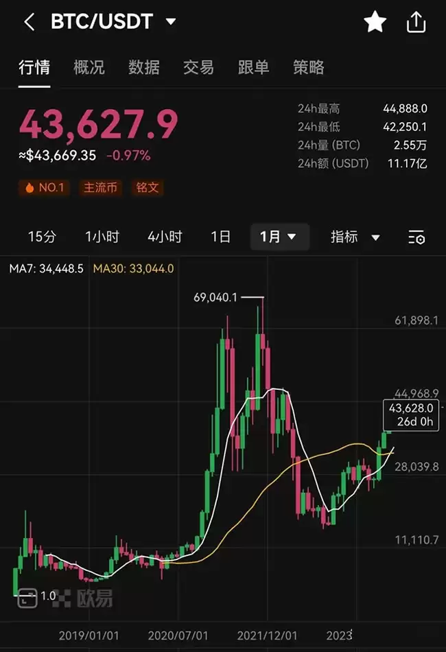 比特币15年从0到8550亿美元 你我的15年呢？