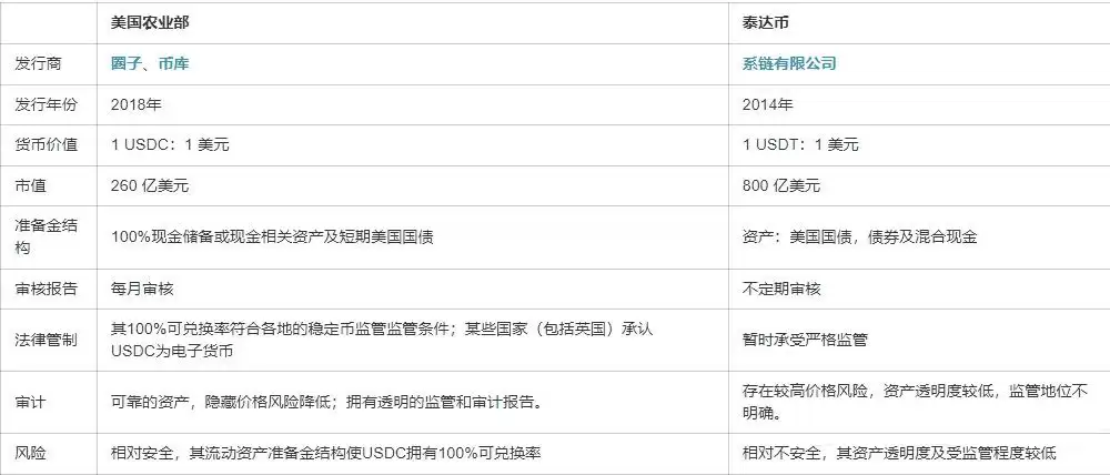 USDC和 USDT 有什么不同? 详解稳定币用途、风险及利息
