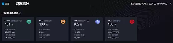 孙宇晨火币账户持有28613枚比特币！比HTX交易所BTC储备还多？